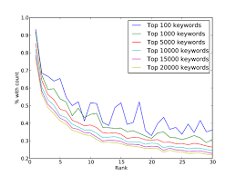 google ranking herausfinden