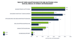 social media für unternehmen