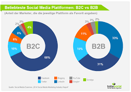 social media im unternehmen