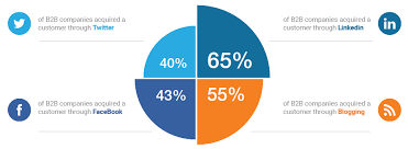 social media marketing b2b