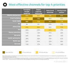 b2b social media strategie