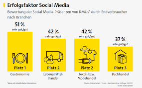 social media für kleine unternehmen