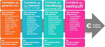 social media strategie b2b