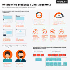 magento seo agentur