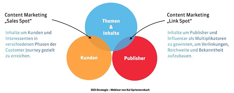 content marketing und seo