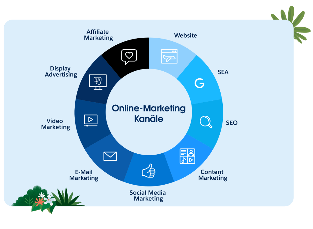 digitale marketingmaßnahmen