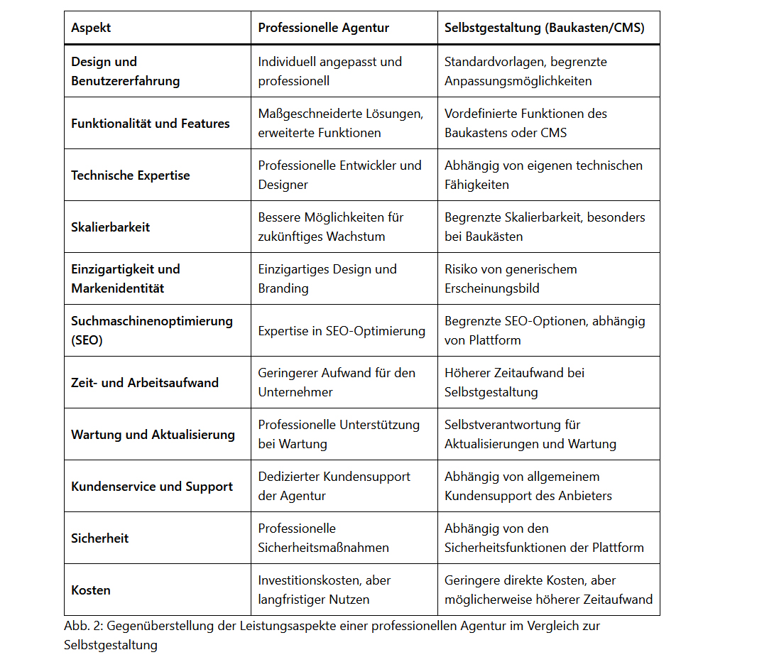 professionelle website erstellen lassen
