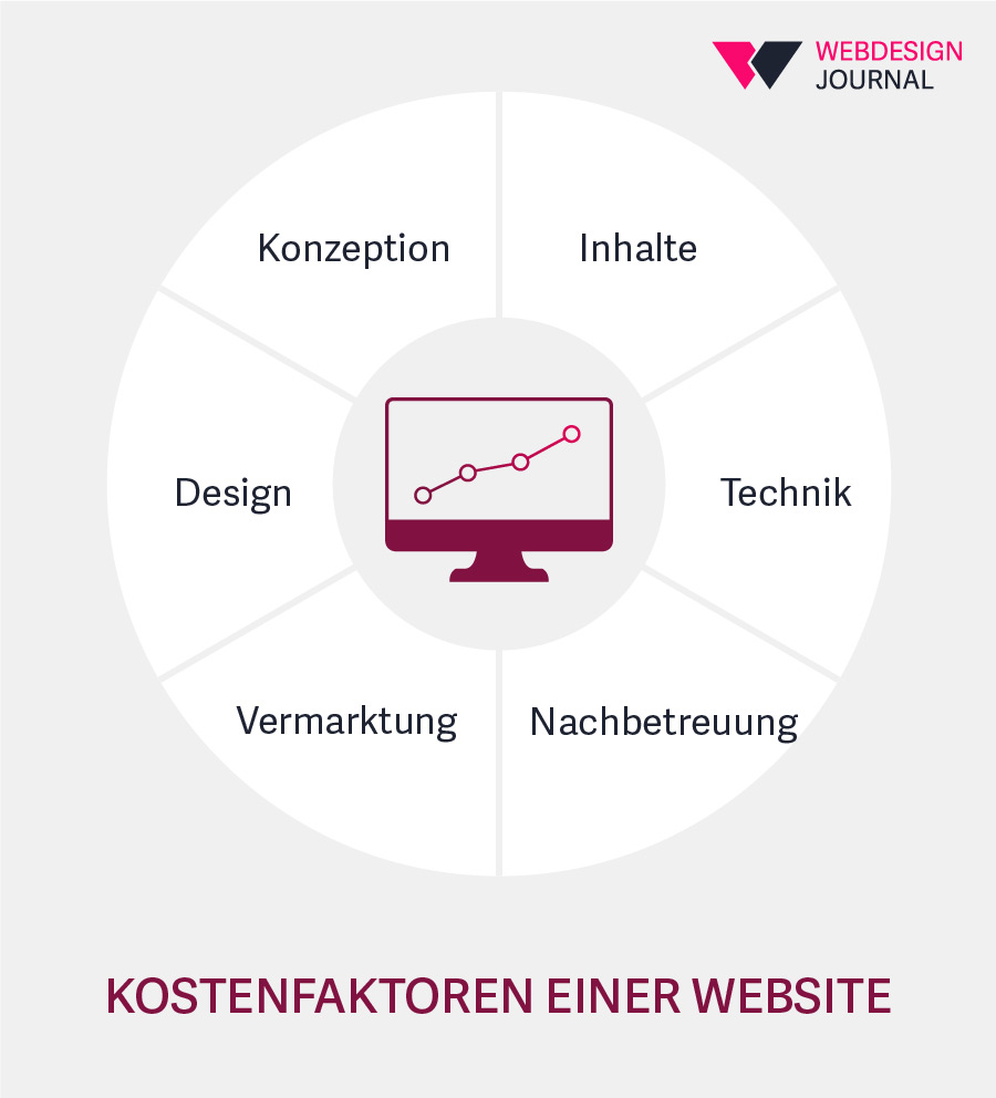 website erstellen kosten