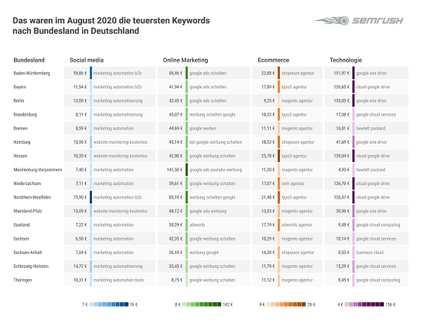 google keyword analyse
