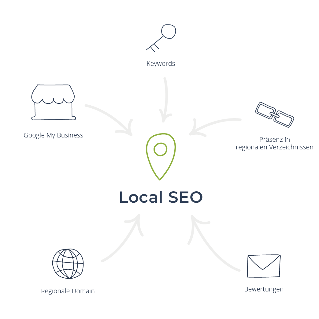 seo optimierung keywords