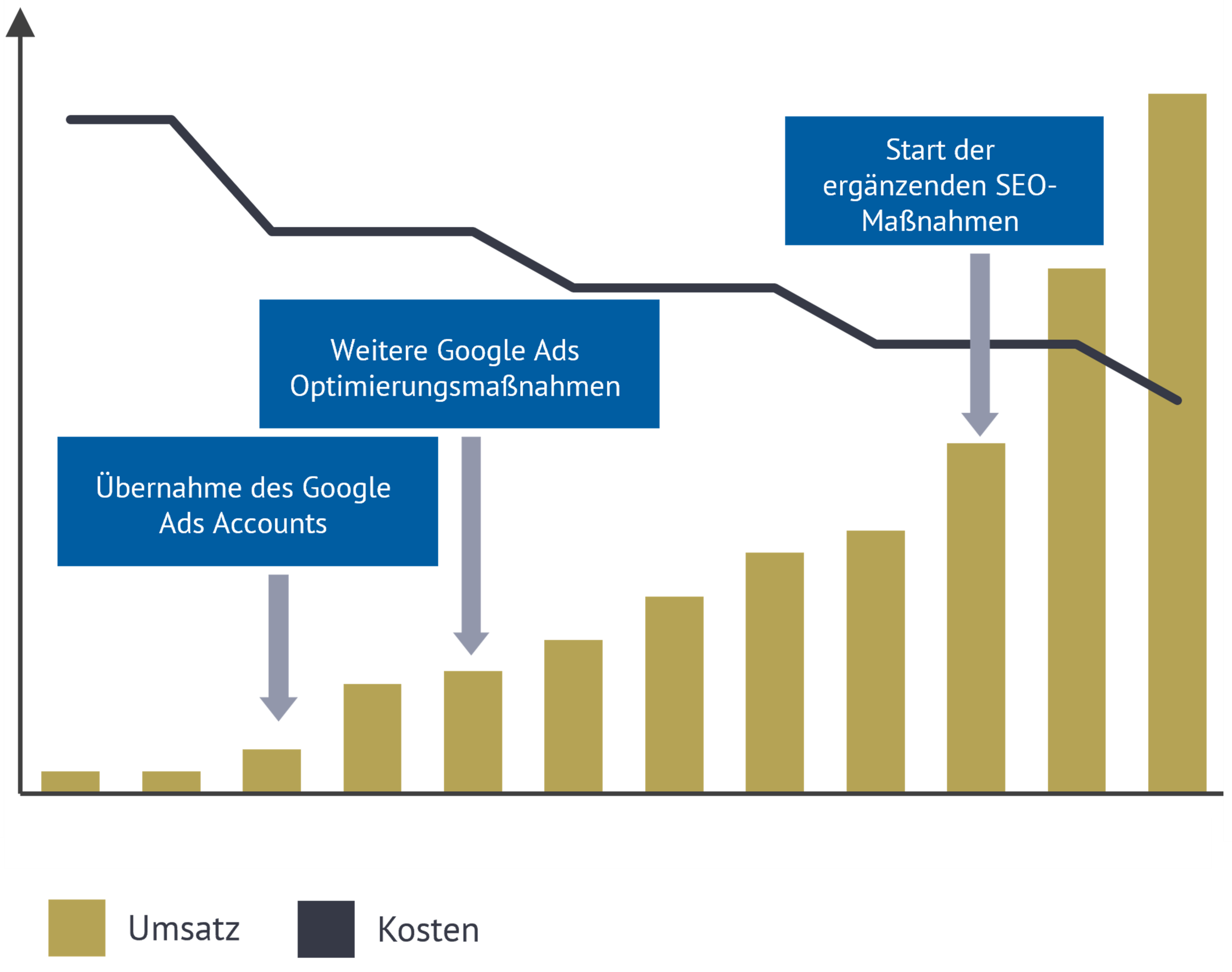 google optimierung kosten