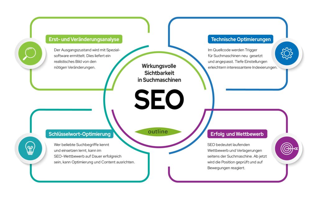 google platzierung optimieren