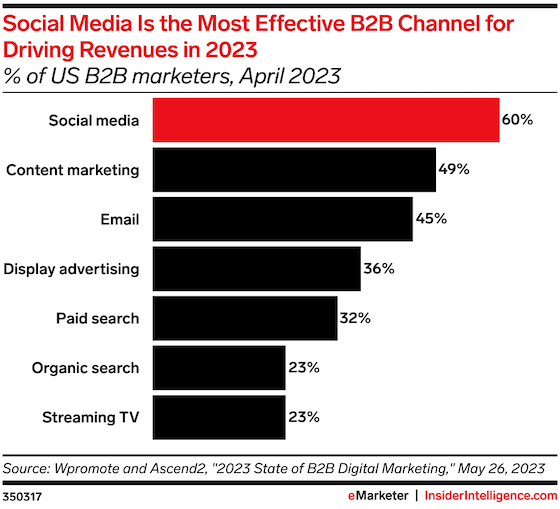 social media im b2b
